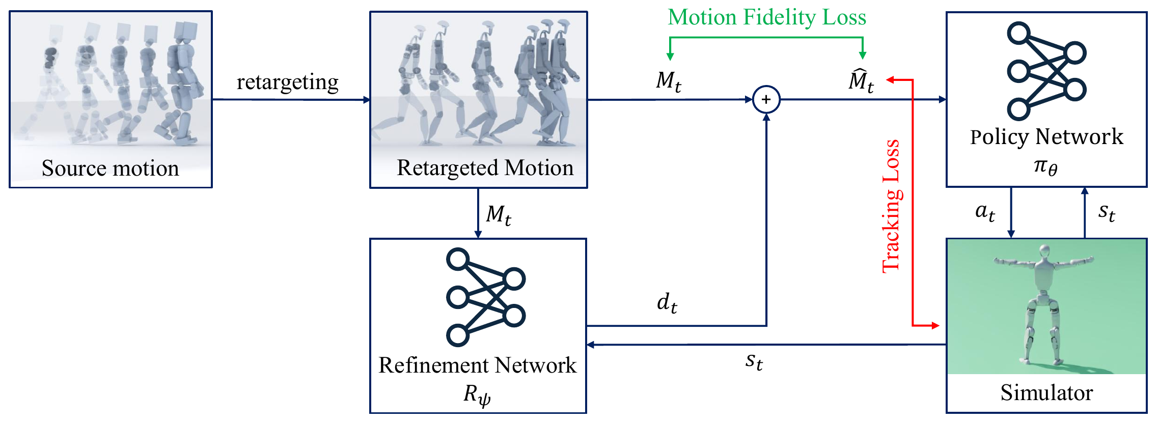 System overview: source motion is retargeted and adjusted by a refinement network; a policy tracks the refined reference in simulation, with motion fidelity and tracking losses guiding refinement.